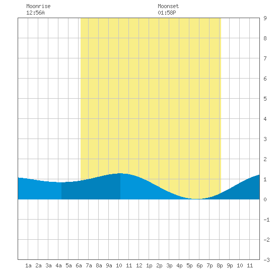 Southwest Pass tide chart for Monday, July 10, 2023