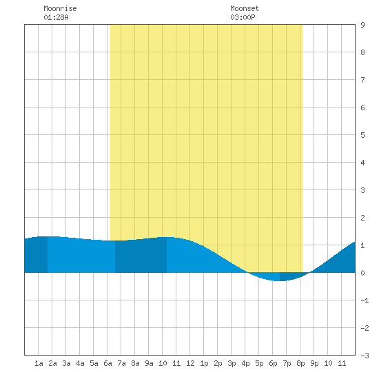 Southwest Pass tide chart for Tuesday, July 11, 2023
