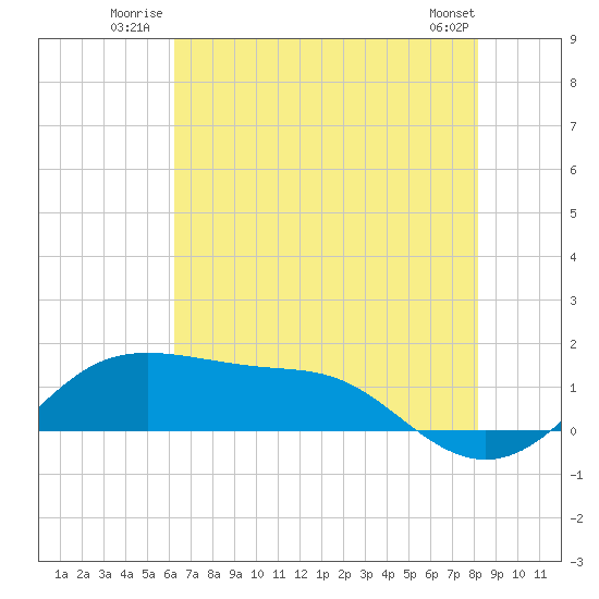 Southwest Pass tide chart for Friday, July 14, 2023