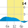 Southwest Pass tide chart for Friday, July 14, 2023