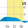 Southwest Pass tide chart for Saturday, July 15, 2023