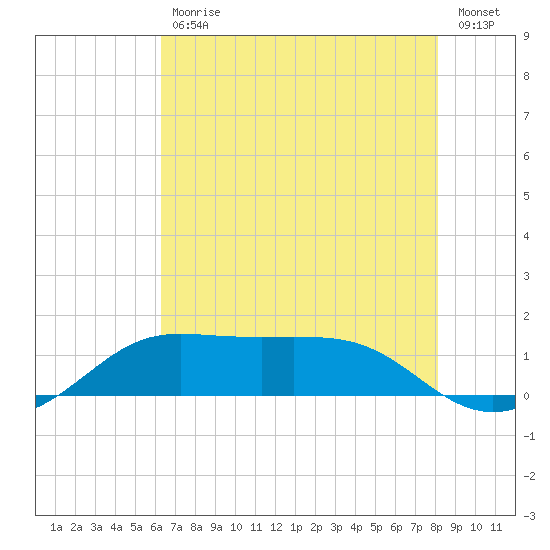 Southwest Pass tide chart for Tuesday, July 18, 2023