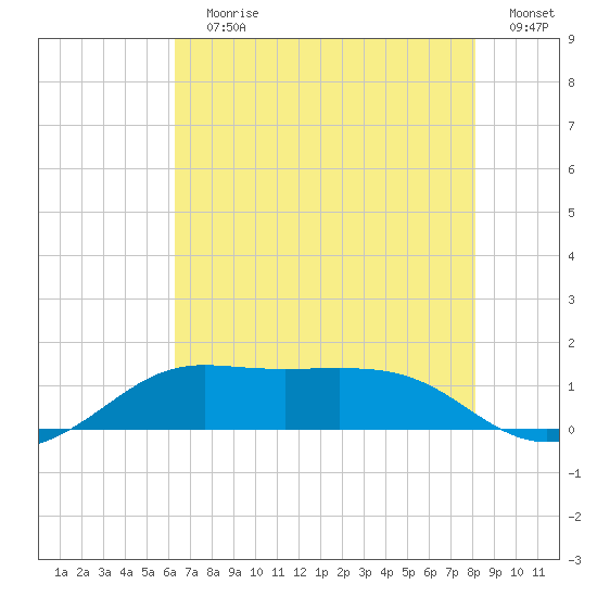 Southwest Pass tide chart for Wednesday, July 19, 2023