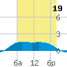 Southwest Pass tide chart for Wednesday, July 19, 2023