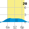 Southwest Pass tide chart for Thursday, July 20, 2023