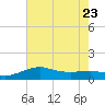 Southwest Pass tide chart for Sunday, July 23, 2023