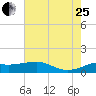 Southwest Pass tide chart for Tuesday, July 25, 2023