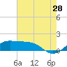 Southwest Pass tide chart for Friday, July 28, 2023