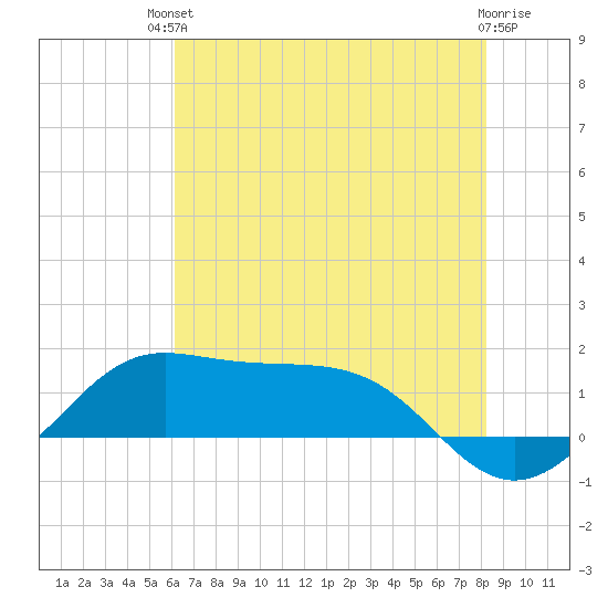 Southwest Pass tide chart for Sunday, July 2, 2023