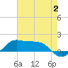 Southwest Pass tide chart for Sunday, July 2, 2023