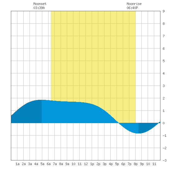Southwest Pass tide chart for Sunday, July 30, 2023