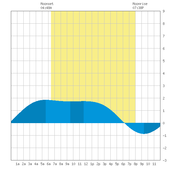 Southwest Pass tide chart for Monday, July 31, 2023