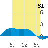 Southwest Pass tide chart for Monday, July 31, 2023
