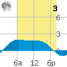 Southwest Pass tide chart for Monday, July 3, 2023