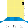 Southwest Pass tide chart for Wednesday, July 5, 2023
