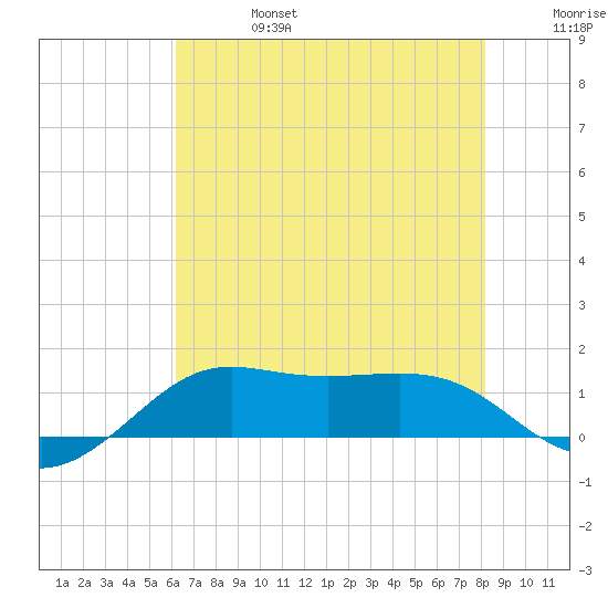 Southwest Pass tide chart for Thursday, July 6, 2023