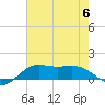 Southwest Pass tide chart for Thursday, July 6, 2023