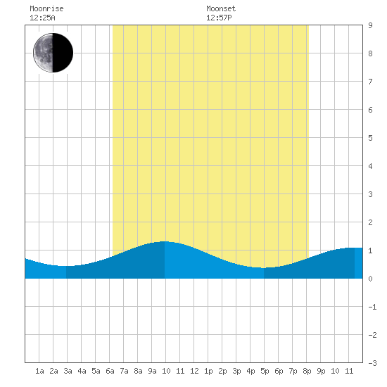 Southwest Pass tide chart for Sunday, July 9, 2023