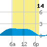 Southwest Pass tide chart for Monday, August 14, 2023