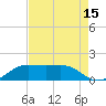 Southwest Pass tide chart for Tuesday, August 15, 2023
