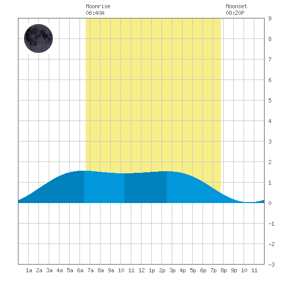 Southwest Pass tide chart for Wednesday, August 16, 2023