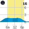 Southwest Pass tide chart for Wednesday, August 16, 2023