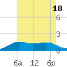 Southwest Pass tide chart for Friday, August 18, 2023