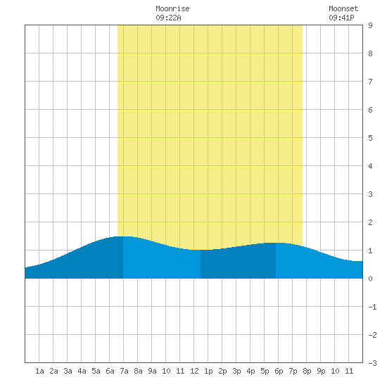 Southwest Pass tide chart for Saturday, August 19, 2023