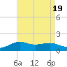 Southwest Pass tide chart for Saturday, August 19, 2023