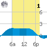 Southwest Pass tide chart for Tuesday, August 1, 2023