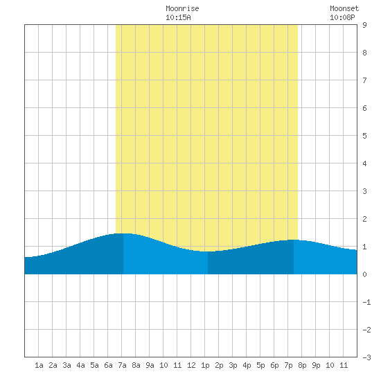 Southwest Pass tide chart for Sunday, August 20, 2023