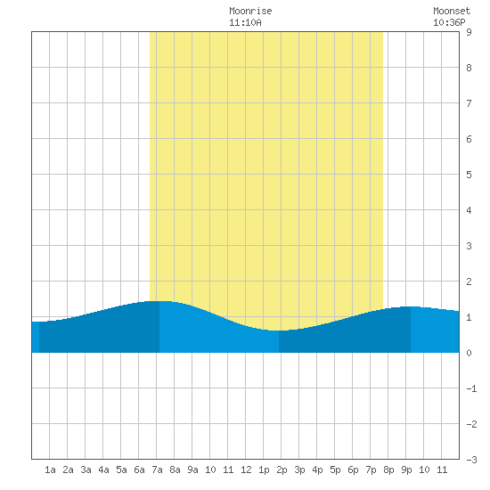 Southwest Pass tide chart for Monday, August 21, 2023