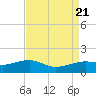 Southwest Pass tide chart for Monday, August 21, 2023
