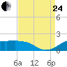 Southwest Pass tide chart for Thursday, August 24, 2023