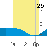 Southwest Pass tide chart for Friday, August 25, 2023