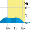 Southwest Pass tide chart for Tuesday, August 29, 2023