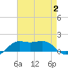 Southwest Pass tide chart for Wednesday, August 2, 2023