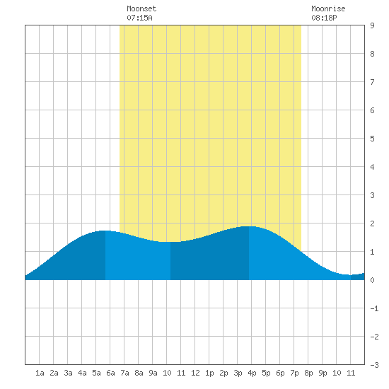 Southwest Pass tide chart for Thursday, August 31, 2023