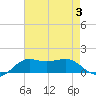 Southwest Pass tide chart for Thursday, August 3, 2023