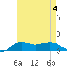 Southwest Pass tide chart for Friday, August 4, 2023