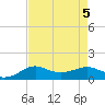 Southwest Pass tide chart for Saturday, August 5, 2023