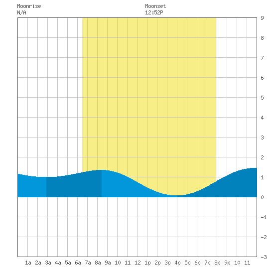 Southwest Pass tide chart for Monday, August 7, 2023