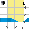 Southwest Pass tide chart for Tuesday, August 8, 2023