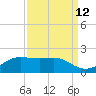 Southwest Pass tide chart for Tuesday, September 12, 2023