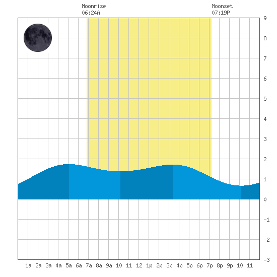 Southwest Pass tide chart for Thursday, September 14, 2023