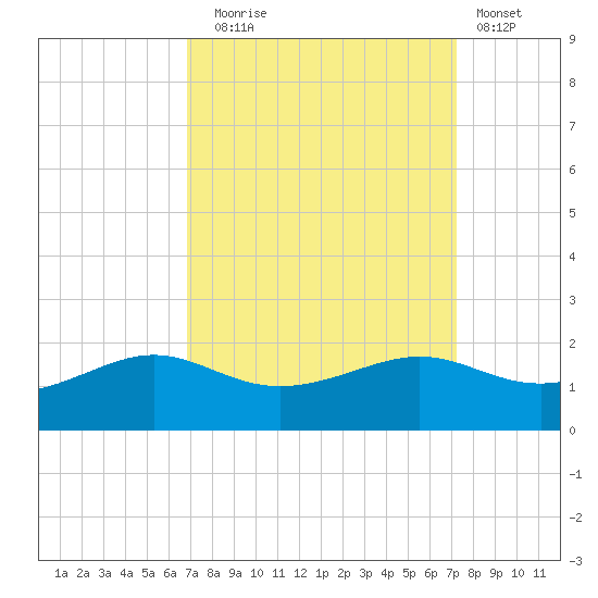 Southwest Pass tide chart for Saturday, September 16, 2023