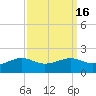 Southwest Pass tide chart for Saturday, September 16, 2023