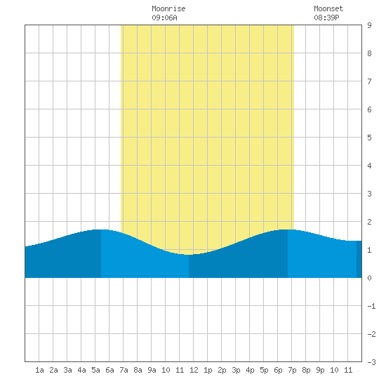 Southwest Pass tide chart for Sunday, September 17, 2023