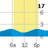 Southwest Pass tide chart for Sunday, September 17, 2023