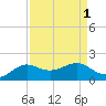 Southwest Pass tide chart for Friday, September 1, 2023